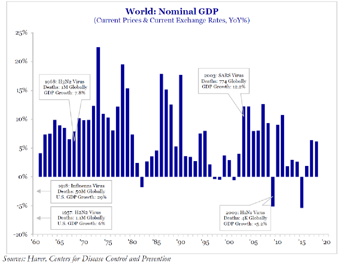 World: Nominal GDP