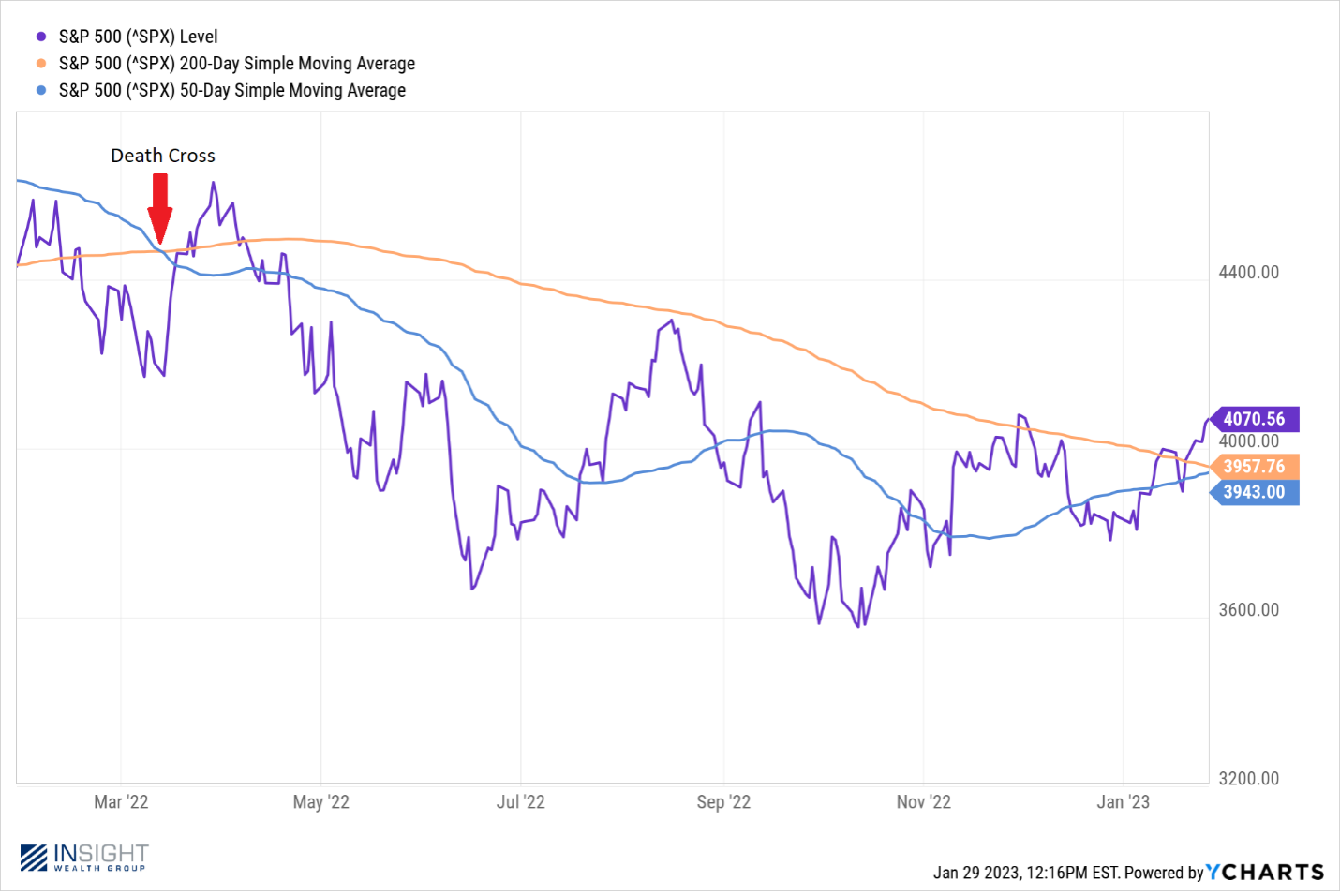 The Weekly Insight: The Golden Cross - Insight Wealth Group